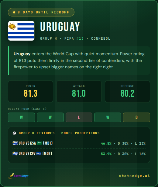 StatsEdgeAI's tweet photo. 8 days out. Uruguay arrive at their 14th World Cup as one of CONMEBOL's most quietly dangerous sides.

Power rating 81.3 puts them firmly in the second tier of global contenders - not favourites, but absolutely not passengers. Recent form backs that up: four wins from five, with the draw the only blip. Their identity hasn't changed in decades. Compact, physical, hard to break down defensively (80.2), and always capable of conjuring something when it matters. Valverde is the engine of this team - a Champions League winner who covers every blade of grass and can shift a game by himself.

The model gives Uruguay a 46.8% win probability against Saudi Arabia in MD1 - tighter than most would expect, so a slow start is a real risk. MD2 against Cape Verde opens up at 53.9%. Both games are winnable, but neither is a gift.

La Celeste don't need to dominate. They just need to grind. Eight days to go. 🇺🇾

#StatsEdge #WorldCup2026 #Uruguay #LaCeleste #CONMEBOL

→ https://t.co/wyoWWpVA9Y