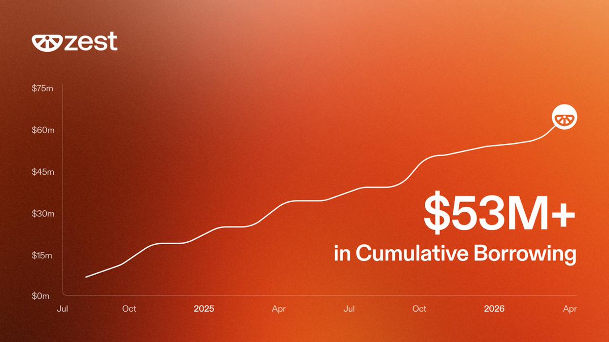 ZestProtocol's tweet photo. Bitcoin in. Credit out.

Zest Protocol leads Bitcoin lending with $53M+ in cumulative borrowing.

Bitcoin Collateral Vaults bring it to L1 with self-custody, reaching more Bitcoiners than ever. https://t.co/pFtK45HLhs