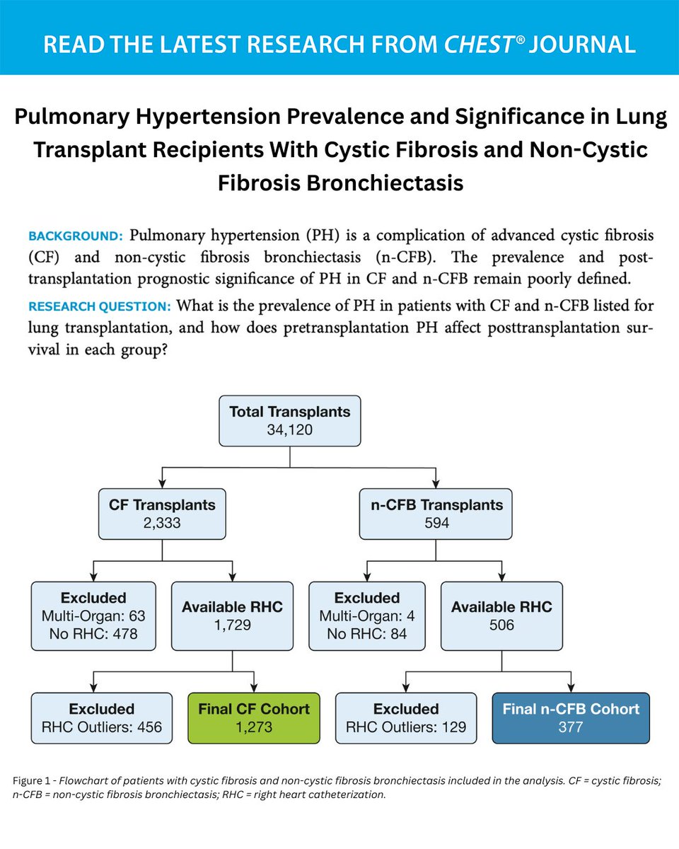 journal_CHEST's tweet photo. INSIDE LOOK 👀 Read from the upcoming issue (June 9): What is the prevalence of pulmonary hypertension (PH) in patients with cystic fibrosis and noncystic fibrosis bronchiectasis listed for lung transplantation?
Read more: https://t.co/HTgp8Hs1bi
#MedEd #JournalCHEST https://t.co/5AySM27BZB