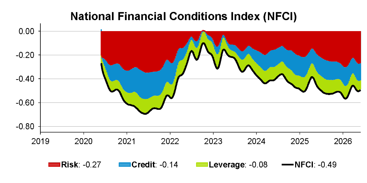 ChicagoFed's tweet photo. The National Financial Conditions Index (NFCI) increased to –0.49 in the week ending May 29, suggesting tighter financial conditions. #NFCI #economy https://t.co/Qqsy9Jn4Op https://t.co/bhfF2p9oIl