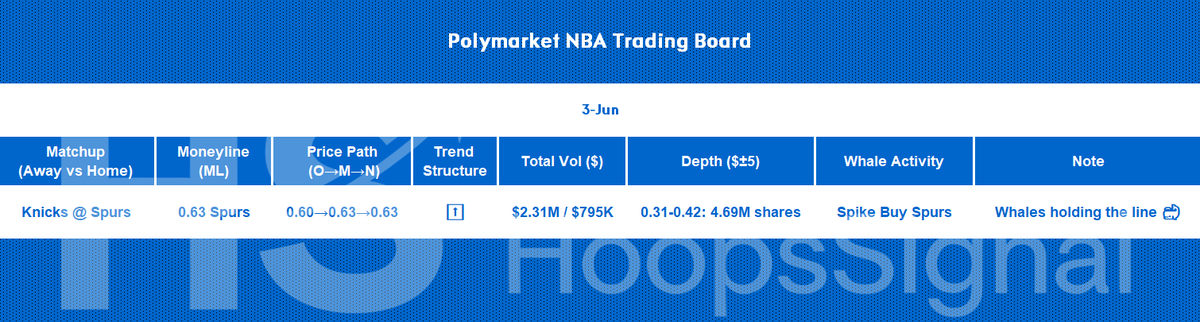 Hoops_Signal's tweet photo. 🏀 MARKET FLOW — #Knicks @ #Spurs 🌵

#Spurs ML
0.60 → 0.63 → 0.63 ⬆️

🐳 Whales stepped on the gas and kept it there.

💰 $2.31M flooded Spurs ML, crushing the $795K traded elsewhere.

🛡️ 4.69M shares guarded the floor.

🚫 Sellers never found an opening.

#Polymarket #NBA https://t.co/3TVWrFv5QR