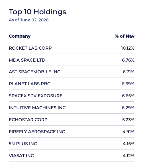 Temaetfs's tweet photo. Top 10 holdings in $NASA as of June 2nd, 2026.

Visit https://t.co/LMkb1IYvC0 for current holdings and full prospectus. Distributed by Vigilant Distributors LLC. https://t.co/xKfwIpLBUy