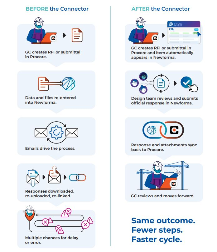 NewformaInc's tweet photo. "Without" vs. "with" the Newforma | Procore connector... The story is simple: before = manual re-entry, email chaos, and multiple chances for delay or error...  with RFIs and submittals sync between Newforma and Procore so teams review, respond + move work forward without errors https://t.co/ZDxKN6bgr6
