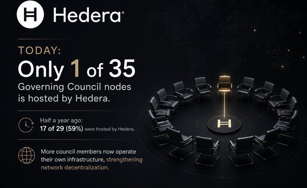 FinancialPress_'s tweet photo. JUST IN: Hedera’s decentralization is accelerating.

Only 6 months ago, Hedera hosted 59% of the Governing Council nodes. 

That number has now dropped to  3%. 

Only 1 out of 35 Governing Council nodes is hosted by Hedera.

The less control Hedera has over the network, the more secure, resilient, and decentralized it becomes. This is a major step toward enterprise-grade trust and long-term adoption.

This is huge.

Follow us for daily market moving news.