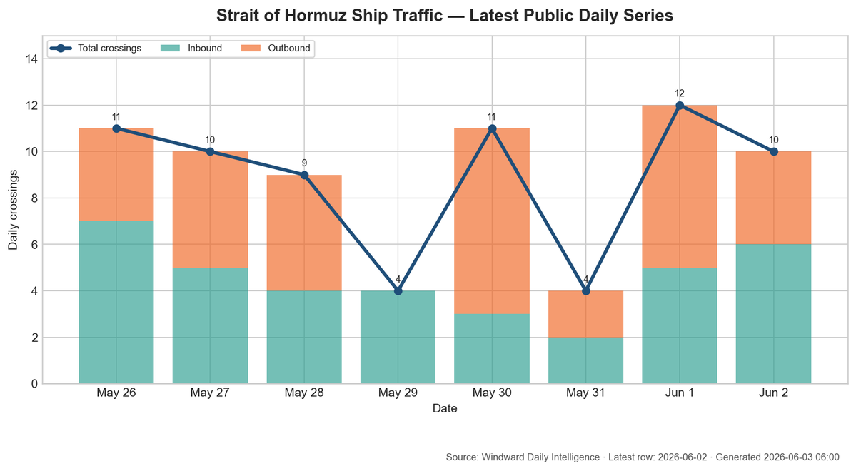 WestBlockCapit1's tweet photo. Strait of Hormuz ship traffic — latest public daily series.

Latest reading: 2026-06-02: 10 crossings (-2 vs prior reported day).
Still far below the pre-war normal zone (~140/day).

Source: Windward Daily Intelligence. https://t.co/U5is8EaSKT