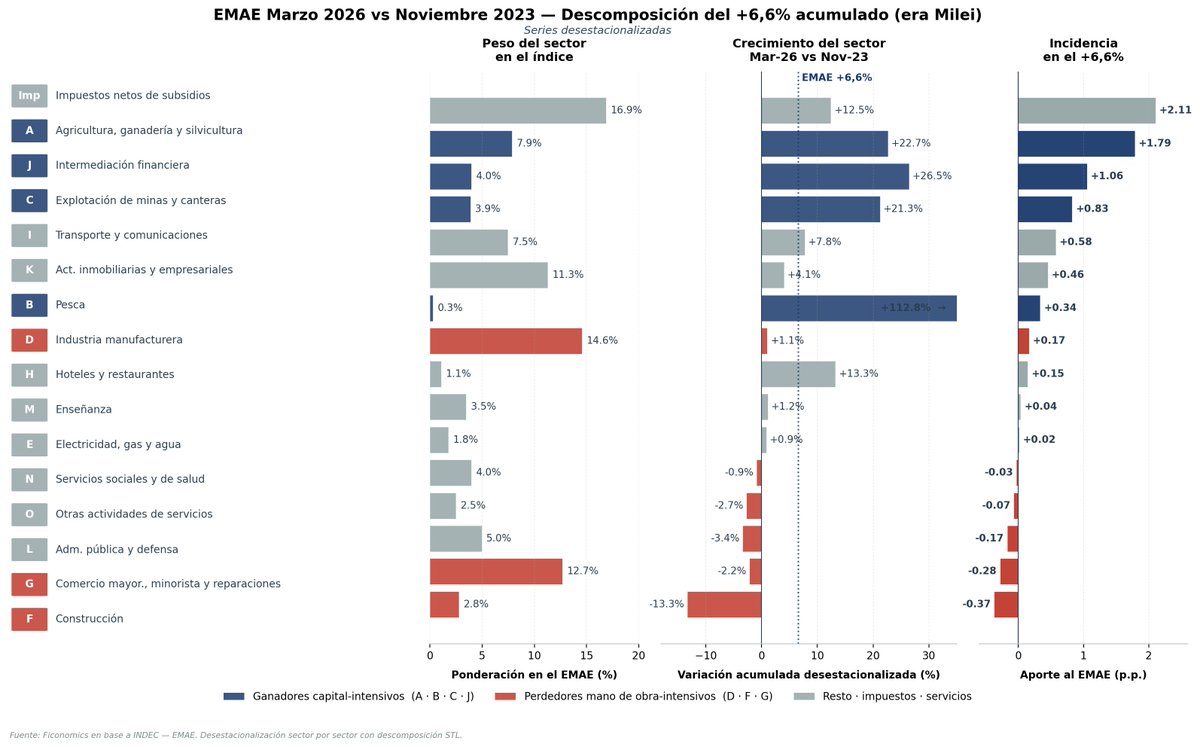 EstradaEmiliano's tweet photo. ¿Por qué la mayoría de los Argentinos no siente la economía como la relata Caputo?  

Porque casi el 70% del crecimiento del EMAE marzo 2026 vs noviembre 2023 (era Milei) se explica por 5 sectores: Agro, minería, intermediación financiera, actividades inmobiliarias y pesca. 
Estos sectores explican alrededor del 23% del empleo registrado privado en el país.  

🚨🚨Al tiempo que crecieron esos 5 sectores, destruyeron 27,5 mil puestos de trabajo. 🚨🚨

 El EMAE, como todo índice, es un promedio ponderado. Y acá se ve claramente que son muy pocos los sectores que crecen mucho mientras el resto no arranca.