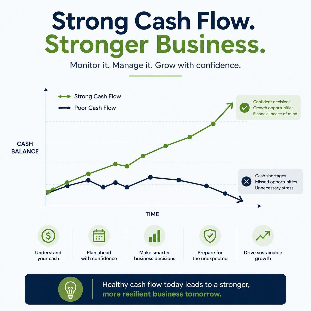 kecallp's tweet photo. Cash flow isn't just a financial metric. It's the foundation of every business decision. 

Don't wait for a cash shortage to tell you something is wrong. Proactive cash management helps keep your business on track &amp; prepared for what's next.

#Growth https://t.co/HERhF9BlxW https://t.co/SKrU7E4IYN