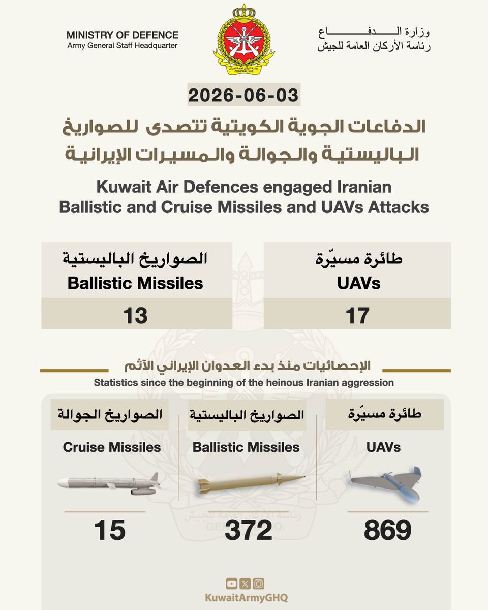 Kuwait Intercepts 13 Iranian Ballistic Missiles and 17 Drones; Civilian Infrastructure Damaged and Casualties Reported