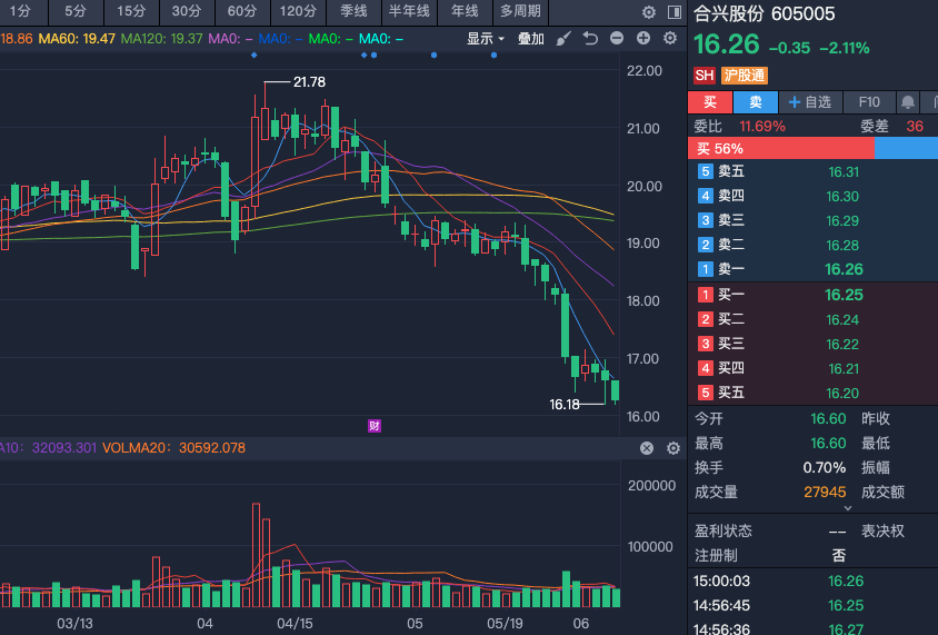 ngb508's tweet photo. 605005 合兴股份止跌信号尚未明确，趋势偏弱，重点观察支撑位！股价延续调整通道，成交量维持低迷，未出现明显放量企稳或K线反转形态。止跌信号暂未释放，短期趋势继续偏向下行。下方关键支撑区域仍值得重点关注（前期17.6-18.0元一带，若已下探则留意16.4-17.0元附近低点密集区）。耐心等止跌信号确认 https://t.co/dyabU5Aeki