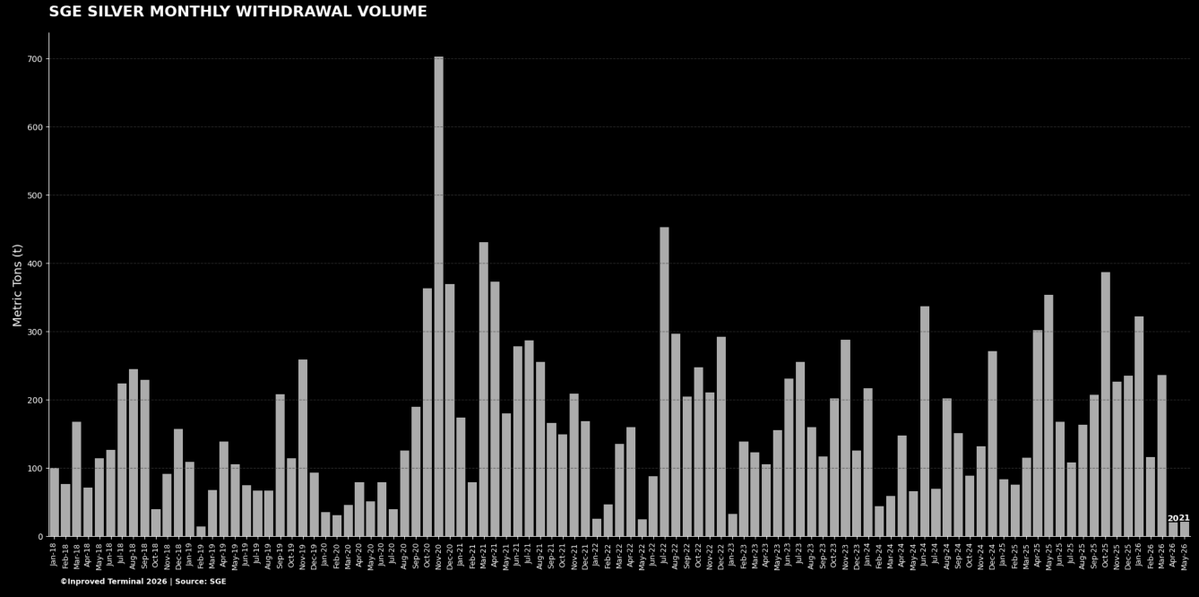 In_Proved's tweet photo. The "anemic" streak continues at the #SGE:  
🥈#Silver withdrawals hit just 21 tons for May 2026, the lowest May level on record. https://t.co/3NxRLa5nHw