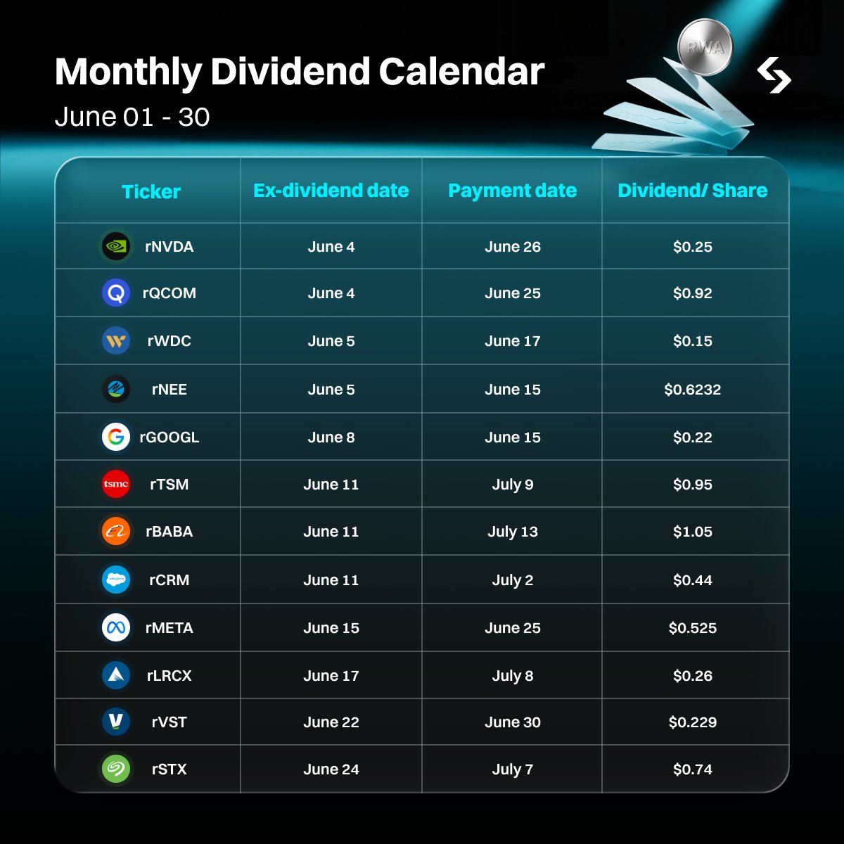 BitgetMENA's tweet photo. لا تفوت توزيعات يونيو💰

أسهم مثل $NVDA و $QCOM و $GOOGL وغيرها تدخل مرحلة Ex-Dividend هذا الشهر.

وأولها $NVDA غداً.

هل تتابع أسهم التوزيعات أم تركز على النمو فقط؟ https://t.co/LXrnjQ95ta