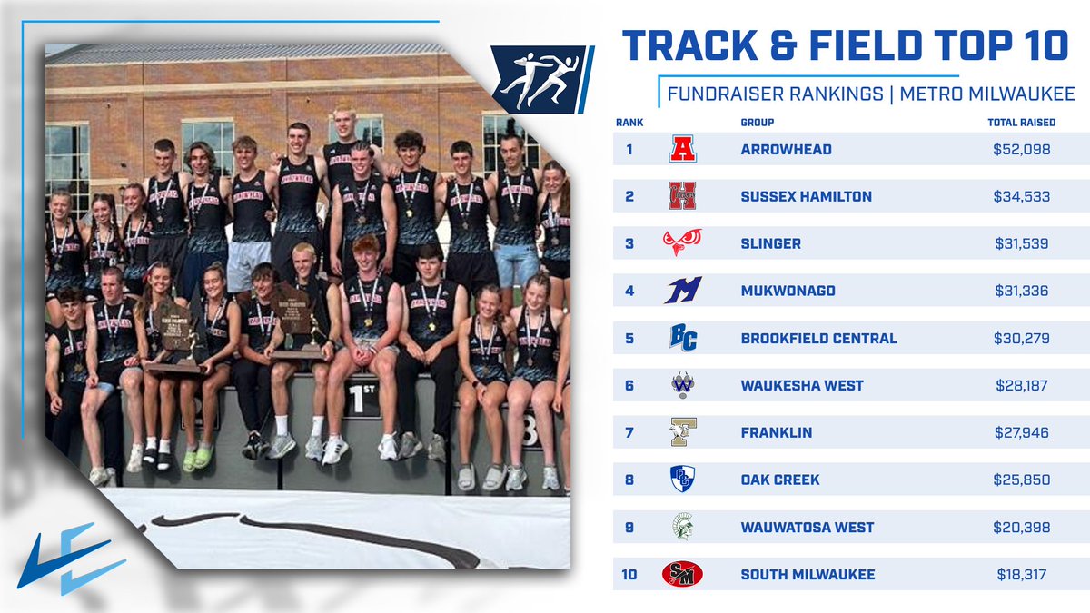 LECoach_MKE's tweet photo. As WI HS spring sport teams &amp; individuals strive for season-end achievements within the WIAA tournament, @LeMilwaukee &amp; @LECoach_MKE want to recognize the new programs who earned a MKE-area top 10 ranking for their fundraising this year. Well done!👏 #GAMIFY  #EXCITEMENT  #1HOUR https://t.co/NSLmWv9ZaE