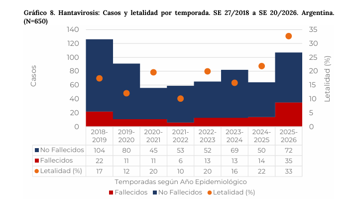 oscaratienza's tweet photo. Hantavirus en aumento, el gobierno nacional es un espectador de lujo, solo mira y observa.
En la temporada actual hasta la SE20/2026 se notificaron 35 casos fallecidos, con una  letalidad del 32,7%, más elevada respecto de las temporadas previas. Por otro lado, se elaboró  el siguiente material para darle mayor especificidad a las personas fallecidas en la temporada  actual y contadas de forma más general en la anterior. Aquí fueron divididas por sexo y grupo  etario.