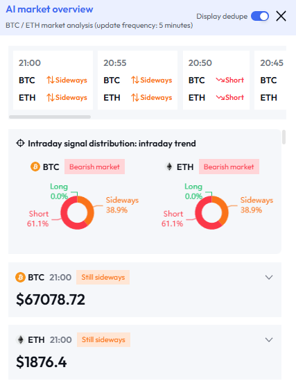 web3_valuescan's tweet photo. 📊 bitcoin:native  & ethereum:native  Intraday Major Capital Trend Quick View: Spot Bulls Active, Futures Bears Pressuring — Clear Divergence?

🚨 ValueScan Latest Scan (2026-06-03 21:00)
💵 Current Prices: BTC $67,078.72 | ETH $2,270.44

BTC Capital Flow:
Intraday spot showed strong net inflows, but derivatives faced persistent heavy outflows. 1h spot inflows were notable while futures remained Short-biased.
AI Summary: 🟡 Sideways/Consolidating
Price is oscillating between support at $66,905.01 and resistance at $67,103.21. If spot inflows continue to counter and break $67,103.21, upside room could open. If derivatives outflows intensify and break support, downside may accelerate toward $66,816.84.

ETH Capital Flow:
Intraday spot inflows offsetting futures outflows, with 1h showing synchronized inflows — short-term bullish bias.
AI Summary: 🟡 Sideways/Consolidating
Price is holding above support at $1,867.02 and pushing toward $1,877.35 resistance. If 1h inflows persist and break through, upside potential expands. If it loses $1,867.02, downside may target $1,857.68.

Data provided by https://t.co/oI1VYqwyvh.
Welcome to join our TG Chinese channel to discuss major capital flows together → https://t.co/nPExLqH5UY
Visit https://t.co/oI1VYqwyvh for more info
#ValueScan #BTC #ETH