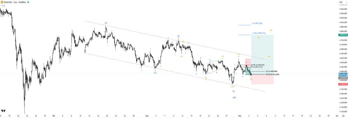 WOXIBM's tweet photo. #XAUUSD Setup!