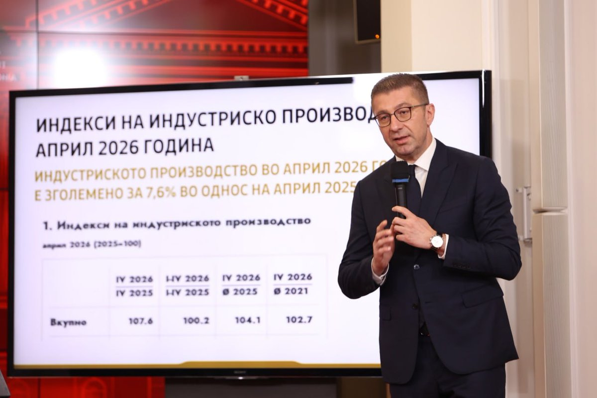 MickoskiHM's tweet photo. Најновите резултати објавени од Државниот завод за статистика, кои се однесуваат на растот на Бруто-домашниот производ, овие бројки покажуваат дека растот на БДП повторно е меѓу првите пет во Европа, како процент од бруто домашниот производ, што претставува исклучителен резултат.

✅️ Вредност на растот на БДП според Еуростат

✅️ Во Април месец оваа година индустриското производтсво порасна за цели 7,6% споредено со Април месец минатата година.

✅️ Бројката на вработени е зголемена во првите 21 месец од работењето на оваа Влада

Покажуваме дека со скромни ресурси можеме да направиме многу. Остануваме посветени на решавање на проблемите, враќање на долговите и решавање на нафтената криза, која е увезена. Обезбедуваме инвестиции и отвораме нови работни места. Ние мораме да обезбедиме напредок и да ги оставиме изговорите, нема очајување.

Во време кога регионот и светот се соочуваат со сериозни економски, безбедносни и политички предизвици, кога многу држави се борат со последиците од глобалните кризи, инфлациските притисоци, нарушените пазари и геополитичката неизвесност, покажуваме дека може да оди напред.