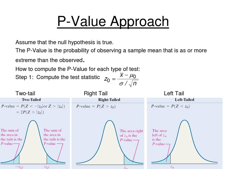 mathemetica's tweet photo. Understanding p-values: Assume the null hypothesis is true. The p-value is the probability of observing a sample mean as extreme as (or more extreme than) the one you actually got.

Start by calculating the test statistic:
z₀ = (x̄ − μ₀) / (σ / √n)

Then depending on your test type:
• Two-tailed: p-value = 2P(Z > |z₀|)
• Right-tailed: p-value = P(Z > z₀)
• Left-tailed: p-value = P(Z < z₀)

You’ll see this exact approach in A/B testing for products, clinical trials for new treatments, quality control in manufacturing, and scientific research to decide whether results are statistically significant enough to reject the null.
