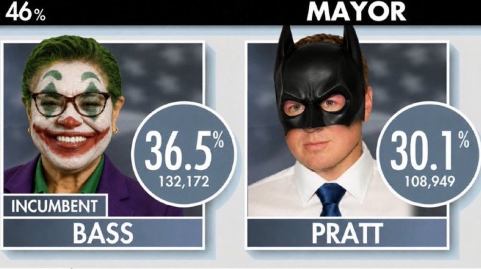 TheChadLedger's tweet photo. 🚨 This is the most hilarious poll result meme I’ve seen thus far! Karen Bass..aka Joker…Batman..aka Spencer Pratt will meet you in November. 

Source: @RamboAndFrens https://t.co/RlYzrnQ2kQ