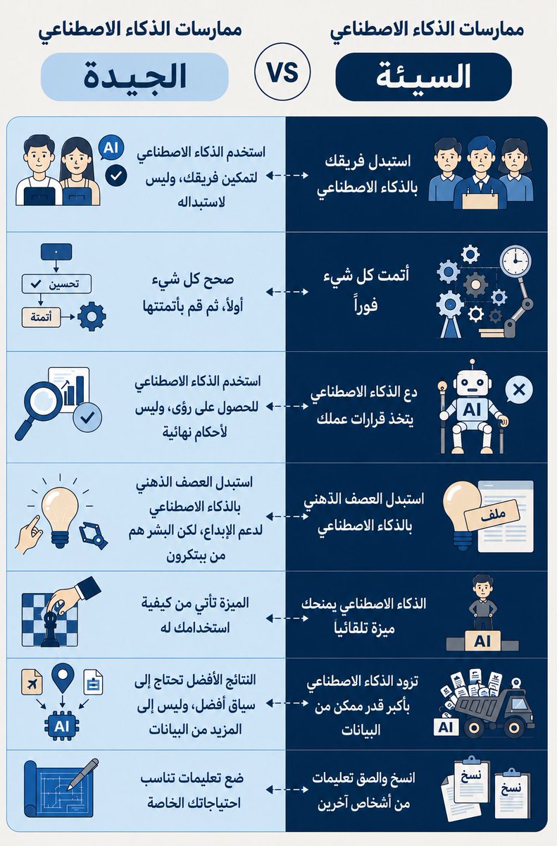 Eng_Anmar's tweet photo. اختصار لممارسات الـ Ai في عملك👇:

(القوة في طريقة الاستخدام لا في الأدوات)... https://t.co/cUadUFnvJN