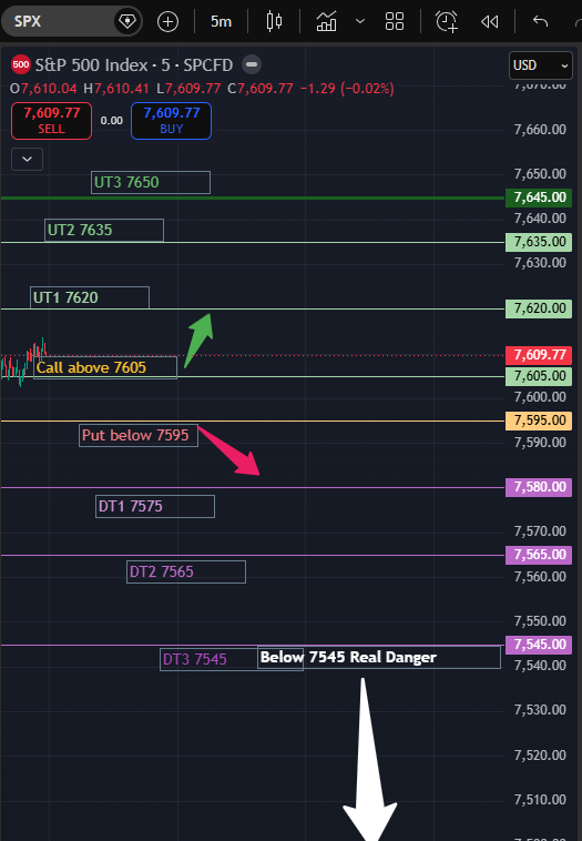 RealSPXSniper's tweet photo. SPX 0DTE Tactical Plan for June 03, 2026
Spot: 7600
ATM IV: 15.3%
Straddle: 26
Major dealer inflection: 7595 (This is BIG) https://t.co/yn4dPwyr2R