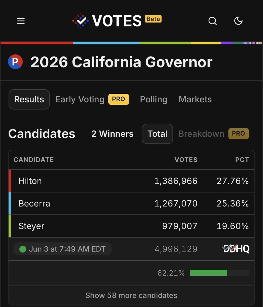 _ExitTheLeft's tweet photo. Steve Hilton dodged the first sleeping bullet. 

62% reported. https://t.co/e6zZw6XH71