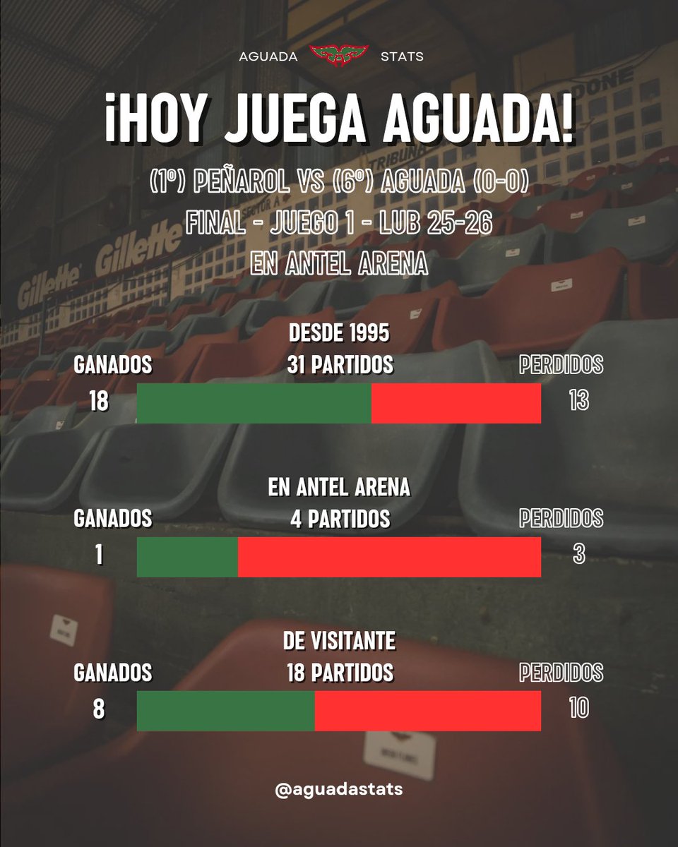 aguadastats's tweet photo. 💪 𝐇𝐨𝐲 𝐣𝐮𝐞𝐠𝐚 𝐀𝐠𝐮𝐚𝐝𝐚! ❤️💚
🏆 LUB 2025-26 - Final - Juego 1️⃣
🆚 (1°) Peñarol (0-0)
🏟️ Antel Arena

👉 Desde 1995:
3️⃣1️⃣ partidos jugados
✅ 18 ganados
❌ 13 perdidos

4️⃣ en Antel Arena (1-3)
1️⃣8️⃣ de visitante (8-10)
1️⃣1️⃣ en playoffs (4-7)

🔙 Últimos 5:
❌✅✅❌✅ https://t.co/9dLEWFqmZI