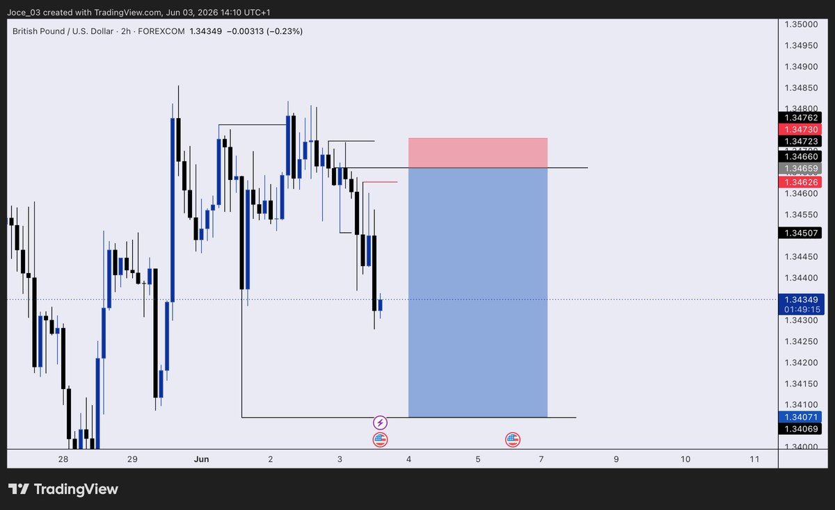 Miracle_fxpro's tweet photo. #GBPUSD 
Clear view https://t.co/lvqkvFUhzT