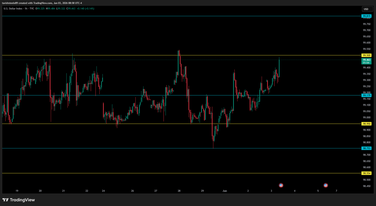 SteeleTavish's tweet photo. ***QQQ***
- Price reaching new ATH during pre market hours (748.38)
- Bearish close on the 8am hourly
- Using the 4am candle on the 4hr time frame for range today
- Gamma Exposure showing CALL WALL at 750 psych level 

***REMAINING GAPS***
- 721.18 ~ 715.60
- 704.00 ~ 702.61
- 696.64 ~ 694.78
- 674.85 ~ 672.19
- 602.12 ~ 588.59
- 560.91 ~ 556.03
- 496.27 ~ 488.03
- 436.30 ~ 435.22

***Key levels/zones (QQQ)***
- all key levels/zones marked out on chart

----------------------------------------------------------
***NQ***
- Price reached new ATH's before market close yesterday and again today during pre market hours
- watching 30,700 level for move to the downside if price breaks below and holds
- being patient today with new price territory and data release at 10am

***REMAINING GAPS***
- 29,672.00 ~ 29,540.00
- 28,245.25 ~ 28,213.25
- 26.990.75 ~ 26,984.75

***Key levels/zones (NQ)***
- all key levels/zones marked out on chart

----------------------------------------------------------
***ECONOMIC DATA***

10:00am
- ISM Services PMI
- Treasury Sec Bessent Speaks
- Factory Orders m/m

10:30am
- Crude Oil Inventories
----------------------------------------------------------
***CL1!****
- Oil making a bullish run after finding strong support at 90 psych level
- watching for price to continue upward to 100 psych  level over the rest of the week

----------------------------------------------------------
***VIX***
- Price breaking above 16.20 heading into 9am hourly open
- setting alerts for upside moves after seeing 8am hourly candle close bearish on NQ

----------------------------------------------------------
***DXY***
- Price making bullish breakout after claiming 99.18
- watching for move above 99.50 for bullish continuation

#NQ #FuturesTrading #DayTrading #Nasdaq #Futures
#FinTwit #StockMarket #Stocks #SP500
#SPX #Trader #Investing #WallStreet #Options