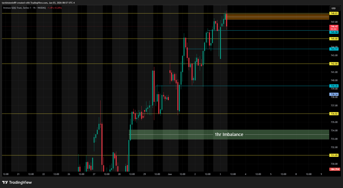 SteeleTavish's tweet photo. ***QQQ***
- Price reaching new ATH during pre market hours (748.38)
- Bearish close on the 8am hourly
- Using the 4am candle on the 4hr time frame for range today
- Gamma Exposure showing CALL WALL at 750 psych level 

***REMAINING GAPS***
- 721.18 ~ 715.60
- 704.00 ~ 702.61
- 696.64 ~ 694.78
- 674.85 ~ 672.19
- 602.12 ~ 588.59
- 560.91 ~ 556.03
- 496.27 ~ 488.03
- 436.30 ~ 435.22

***Key levels/zones (QQQ)***
- all key levels/zones marked out on chart

----------------------------------------------------------
***NQ***
- Price reached new ATH's before market close yesterday and again today during pre market hours
- watching 30,700 level for move to the downside if price breaks below and holds
- being patient today with new price territory and data release at 10am

***REMAINING GAPS***
- 29,672.00 ~ 29,540.00
- 28,245.25 ~ 28,213.25
- 26.990.75 ~ 26,984.75

***Key levels/zones (NQ)***
- all key levels/zones marked out on chart

----------------------------------------------------------
***ECONOMIC DATA***

10:00am
- ISM Services PMI
- Treasury Sec Bessent Speaks
- Factory Orders m/m

10:30am
- Crude Oil Inventories
----------------------------------------------------------
***CL1!****
- Oil making a bullish run after finding strong support at 90 psych level
- watching for price to continue upward to 100 psych  level over the rest of the week

----------------------------------------------------------
***VIX***
- Price breaking above 16.20 heading into 9am hourly open
- setting alerts for upside moves after seeing 8am hourly candle close bearish on NQ

----------------------------------------------------------
***DXY***
- Price making bullish breakout after claiming 99.18
- watching for move above 99.50 for bullish continuation

#NQ #FuturesTrading #DayTrading #Nasdaq #Futures
#FinTwit #StockMarket #Stocks #SP500
#SPX #Trader #Investing #WallStreet #Options
