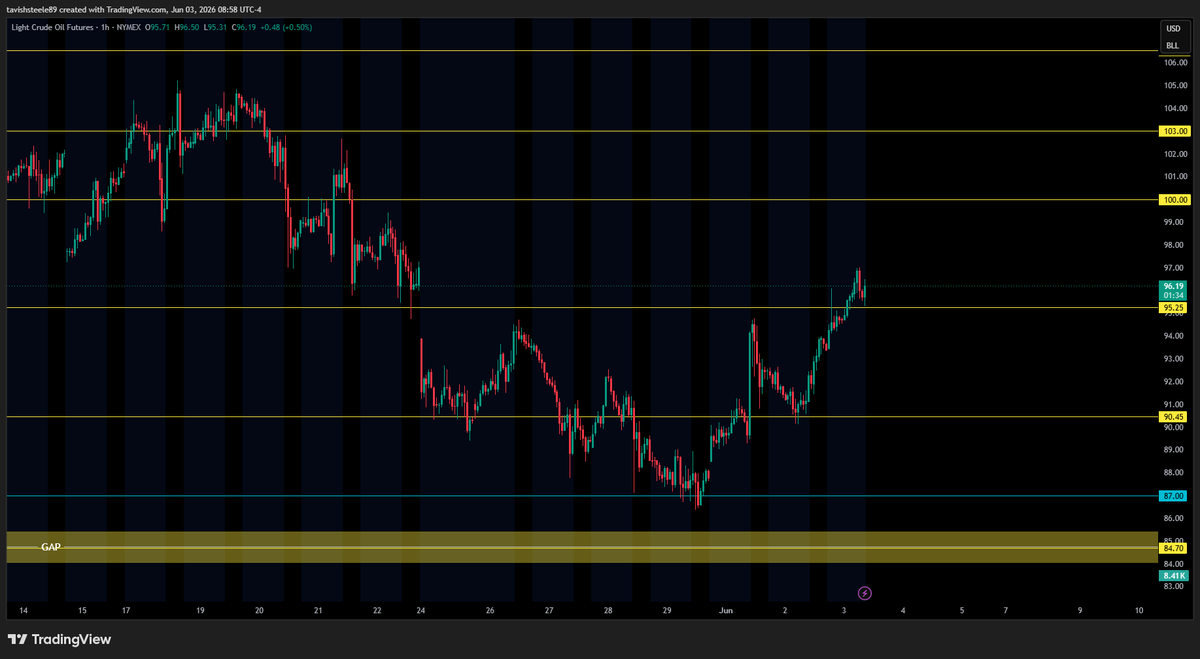 SteeleTavish's tweet photo. ***QQQ***
- Price reaching new ATH during pre market hours (748.38)
- Bearish close on the 8am hourly
- Using the 4am candle on the 4hr time frame for range today
- Gamma Exposure showing CALL WALL at 750 psych level 

***REMAINING GAPS***
- 721.18 ~ 715.60
- 704.00 ~ 702.61
- 696.64 ~ 694.78
- 674.85 ~ 672.19
- 602.12 ~ 588.59
- 560.91 ~ 556.03
- 496.27 ~ 488.03
- 436.30 ~ 435.22

***Key levels/zones (QQQ)***
- all key levels/zones marked out on chart

----------------------------------------------------------
***NQ***
- Price reached new ATH's before market close yesterday and again today during pre market hours
- watching 30,700 level for move to the downside if price breaks below and holds
- being patient today with new price territory and data release at 10am

***REMAINING GAPS***
- 29,672.00 ~ 29,540.00
- 28,245.25 ~ 28,213.25
- 26.990.75 ~ 26,984.75

***Key levels/zones (NQ)***
- all key levels/zones marked out on chart

----------------------------------------------------------
***ECONOMIC DATA***

10:00am
- ISM Services PMI
- Treasury Sec Bessent Speaks
- Factory Orders m/m

10:30am
- Crude Oil Inventories
----------------------------------------------------------
***CL1!****
- Oil making a bullish run after finding strong support at 90 psych level
- watching for price to continue upward to 100 psych  level over the rest of the week

----------------------------------------------------------
***VIX***
- Price breaking above 16.20 heading into 9am hourly open
- setting alerts for upside moves after seeing 8am hourly candle close bearish on NQ

----------------------------------------------------------
***DXY***
- Price making bullish breakout after claiming 99.18
- watching for move above 99.50 for bullish continuation

#NQ #FuturesTrading #DayTrading #Nasdaq #Futures
#FinTwit #StockMarket #Stocks #SP500
#SPX #Trader #Investing #WallStreet #Options