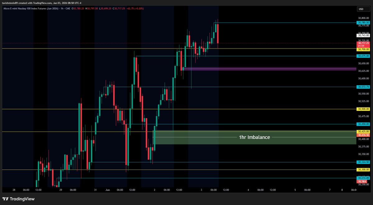 SteeleTavish's tweet photo. ***QQQ***
- Price reaching new ATH during pre market hours (748.38)
- Bearish close on the 8am hourly
- Using the 4am candle on the 4hr time frame for range today
- Gamma Exposure showing CALL WALL at 750 psych level 

***REMAINING GAPS***
- 721.18 ~ 715.60
- 704.00 ~ 702.61
- 696.64 ~ 694.78
- 674.85 ~ 672.19
- 602.12 ~ 588.59
- 560.91 ~ 556.03
- 496.27 ~ 488.03
- 436.30 ~ 435.22

***Key levels/zones (QQQ)***
- all key levels/zones marked out on chart

----------------------------------------------------------
***NQ***
- Price reached new ATH's before market close yesterday and again today during pre market hours
- watching 30,700 level for move to the downside if price breaks below and holds
- being patient today with new price territory and data release at 10am

***REMAINING GAPS***
- 29,672.00 ~ 29,540.00
- 28,245.25 ~ 28,213.25
- 26.990.75 ~ 26,984.75

***Key levels/zones (NQ)***
- all key levels/zones marked out on chart

----------------------------------------------------------
***ECONOMIC DATA***

10:00am
- ISM Services PMI
- Treasury Sec Bessent Speaks
- Factory Orders m/m

10:30am
- Crude Oil Inventories
----------------------------------------------------------
***CL1!****
- Oil making a bullish run after finding strong support at 90 psych level
- watching for price to continue upward to 100 psych  level over the rest of the week

----------------------------------------------------------
***VIX***
- Price breaking above 16.20 heading into 9am hourly open
- setting alerts for upside moves after seeing 8am hourly candle close bearish on NQ

----------------------------------------------------------
***DXY***
- Price making bullish breakout after claiming 99.18
- watching for move above 99.50 for bullish continuation

#NQ #FuturesTrading #DayTrading #Nasdaq #Futures
#FinTwit #StockMarket #Stocks #SP500
#SPX #Trader #Investing #WallStreet #Options