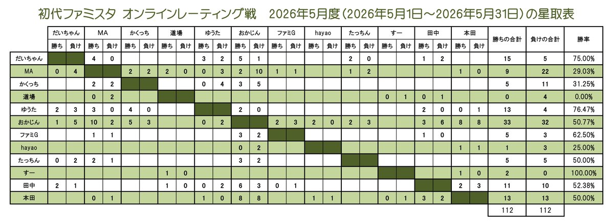 FSDB1027's tweet photo. 2026年5月（5月1日～5月31日）の 
対戦成績星取表です。 https://t.co/1v7fSwRuAU
