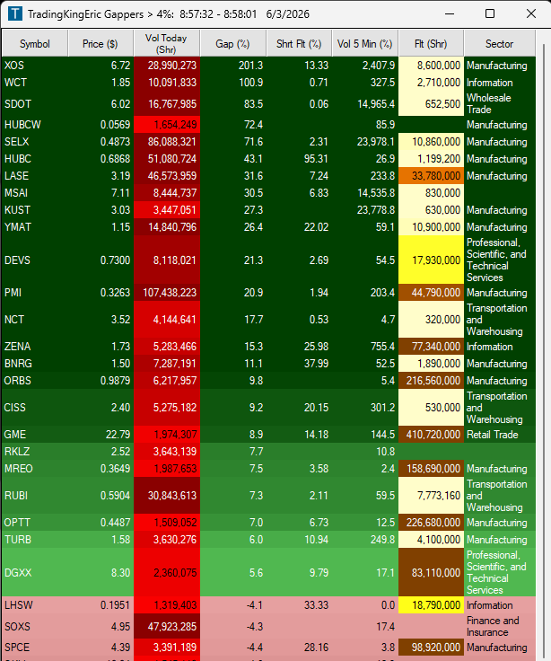 TradingKingEric's tweet photo. Good morning here are the gappers! 

$XOS $WCT $SDOT $SELX $HUBC https://t.co/YpAyYwy4ik