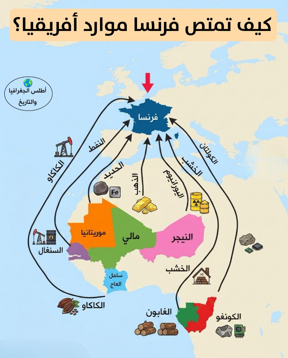 AtlasGeoHstry's tweet photo. من بين كل ثلاثة مصابيح تضيء في فرنسا، واحد يضيء بفضل يورانيوم النيجر، تلك البلاد التي يغرق 80% من سكانها تحت خط الفقر.

والذهب الذي يتكدس في خزائن فرنسا، الذي يتجاوز 2400 طن، كرابع أكبر احتياطي في العالم، قادم من مالي؛ مناجم تخفي وراءها قصص تشغيل الأطفال ومعاناة لا تنتهي.
1/3 https://t.co/fiKczVZuNj