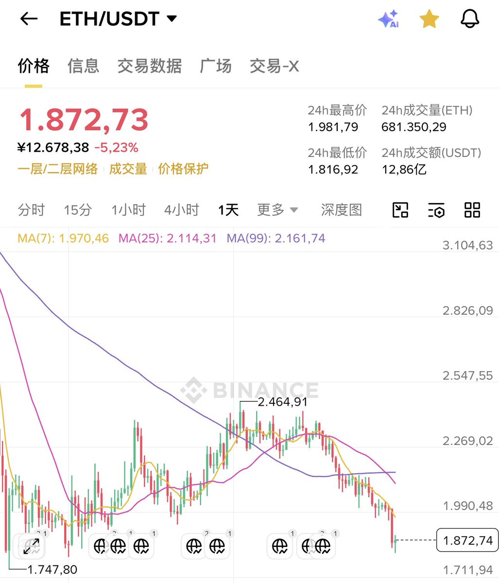 fierychen's tweet photo. BTC和ETH的最新价格，也是经历了一个月的暴跌，不过不用慌，和年初价格差不多，还没有创新低，此处可以低吸50%仓位，预计明年可以赚60%以上 https://t.co/9NiNyPqWQa