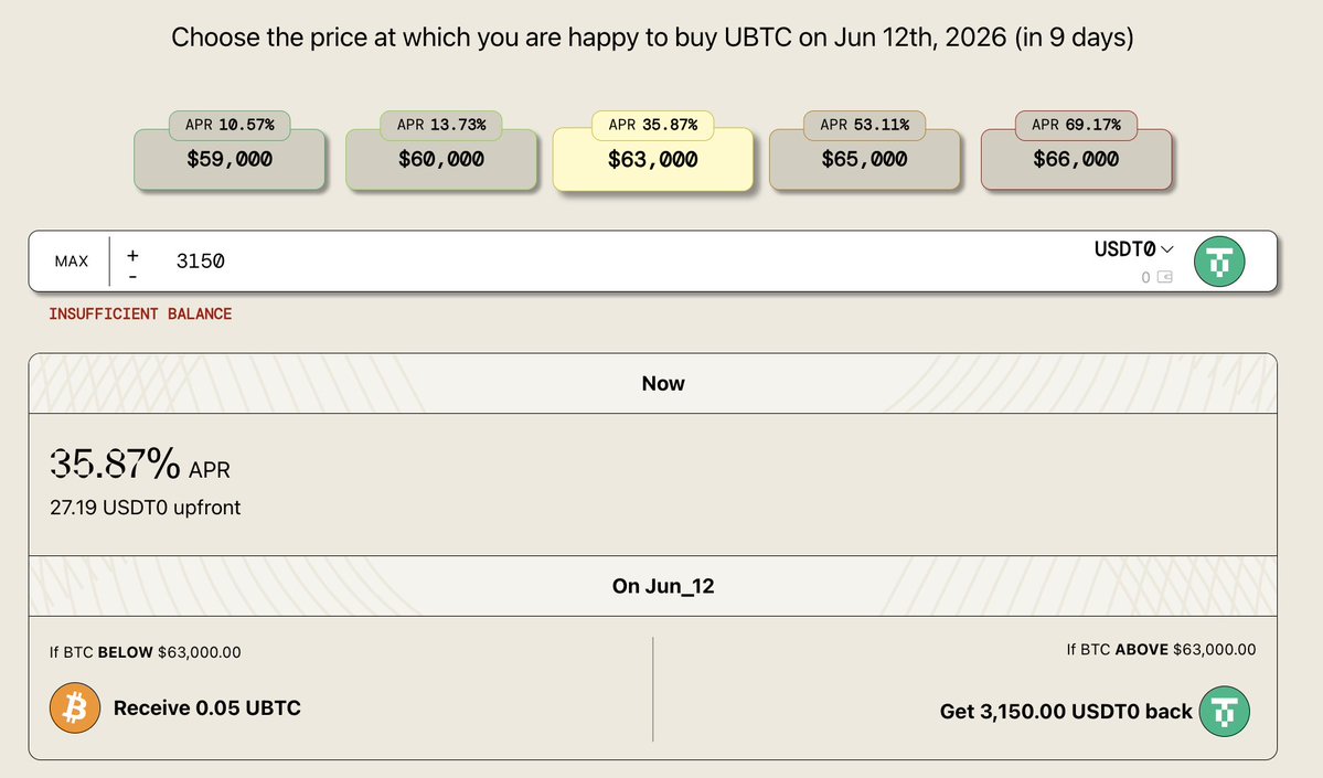 Cryptophileee's tweet photo. 69% APR on USDT

Cash secured puts on @ryskfinance are finally looking juicy

If you're ready to accumulate $BTC at lower prices, good time to sell some puts

$BTC strike / USDT APR:
→ $59k / 10.5%
→ $60k / 13.7%
→ $63k / 35%
→ $66k / 69%

Expiry: Jun 12 (9 days) https://t.co/Fjei4wLCnj