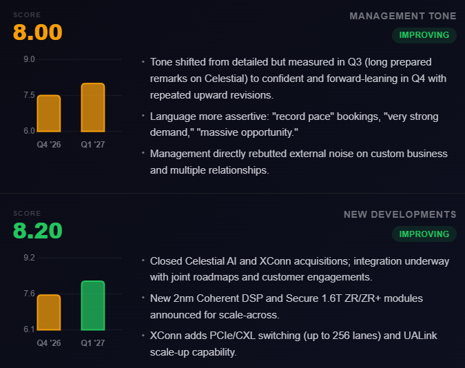 qualsignal's tweet photo. $MRVL | Marvell Technology

Our AI powered tool analyzed the 2 most recent earnings calls and flagged a significant QoQ improvement in management tone and new developments.

Q3 → detailed but measured, with lengthy prepared remarks on Celestial.
Q4 → confident, forward-leaning, and loaded with upward revisions.

See the full breakdown at https://t.co/WwjCRkUdyC

(Not financial advice)

$MRVL