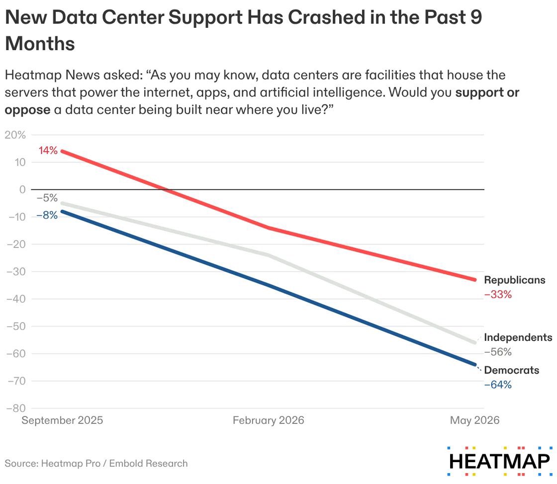 AlexAtFWW's tweet photo. In 9 months the American public swung 49 (!) points against AI data centers!

No one wants these things! https://t.co/mA20x5Itzn