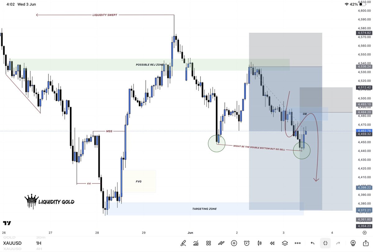 Liquidity_gold's tweet photo. #XAUUSD 1H Outlook!

Gold is reacting from the 1H Order Block around 4,480–4,485 after a strong bearish market structure shift.
Price may form a short-term double bottom near 4,440, but overall momentum remains bearish while trading below resistance.

Best Sell Zone: 4,480–4,485
Target: 4,398
SL: Above 4,540

Watch for bearish price action confirmation inside the zone before entering the short.

#gold