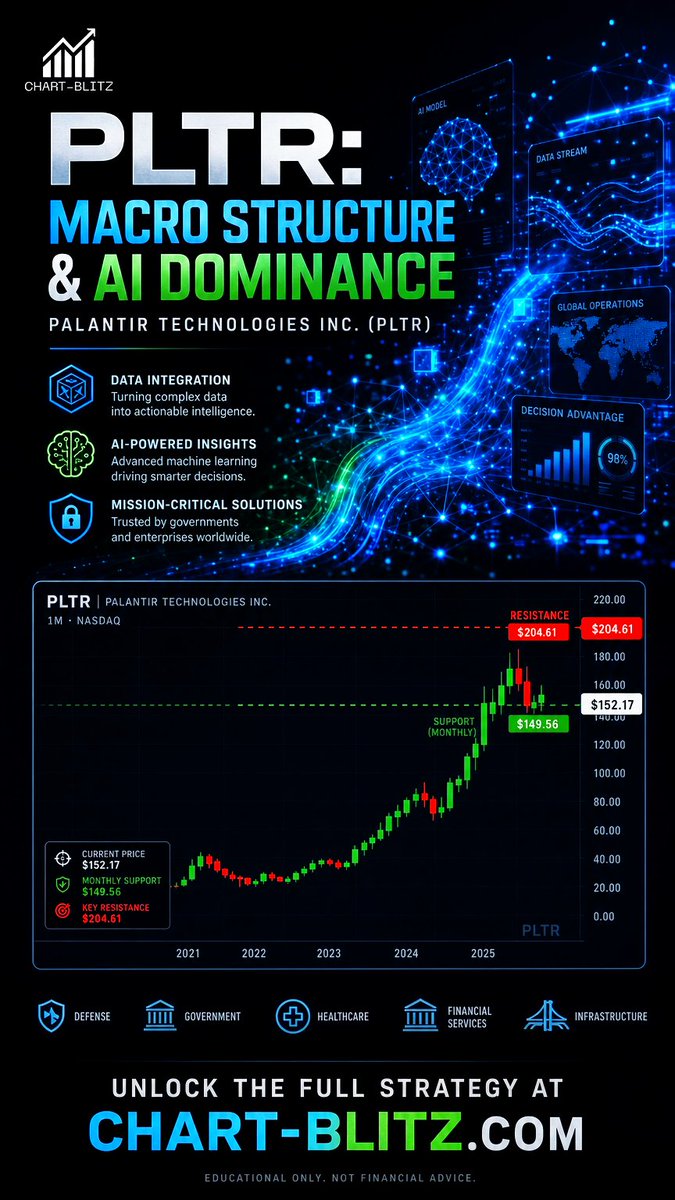 chartblitz's tweet photo. PLTR testing key support at $147.69 after strong earnings. Is an S/R flip brewing? Watch for volume confirmation. Full chart setup: https://t.co/vTwZ9wHNYv#PLTR #StockMarket #TechStocks https://t.co/YS7bdWLvwr