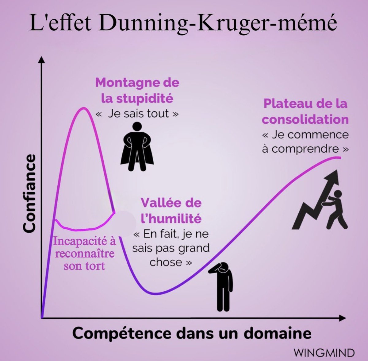 sosoFLSSS's tweet photo. L'effet Dunning-Kruger => Si tu n'abandonnes pas = tu n'échoues pas 🧠🧠🧠 https://t.co/UfjQdfdXU6