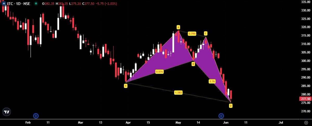 DeyTrading's tweet photo. A Bullish CRAB pattern found in EOD TF@ITC. https://t.co/VLuxelD4Qm