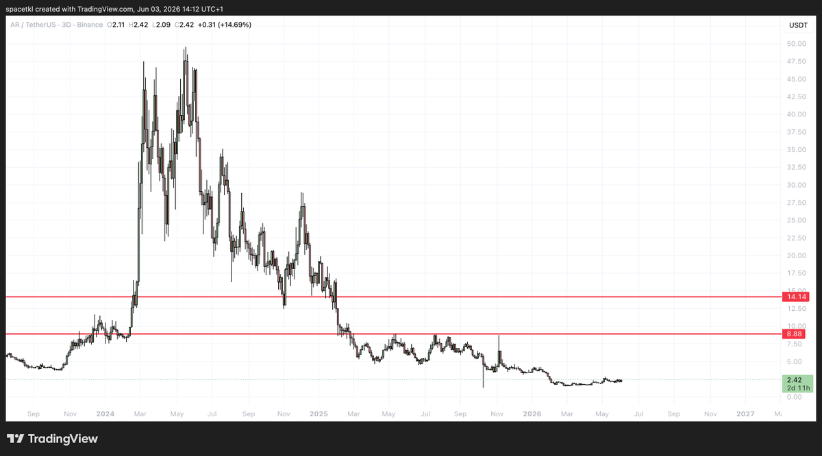poppybroker's tweet photo. thread 1/x 🧵

i'm building a position in $AR arweave 

will post full thesis and trade updates in this thread but here's the chart &amp; fdv for now https://t.co/qDmlbvDJLL