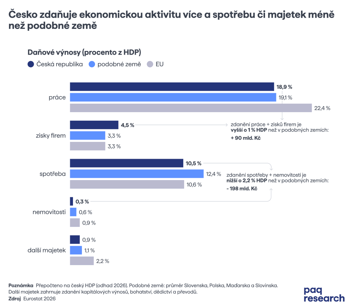 paq_research's tweet photo. Náš daňový mix nefunguje dobře.

1) Odrazuje od aktivity. Nadměrně totiž zatěžuje práci a firmy.

2) Vede k nízkému výběru. Nechává totiž mezery u méně škodlivých daní. Na spotřebě a nemovitostech vybíráme o 198 mld. Kč méně než podobné země. 

3/ https://t.co/1QkA94dXi7