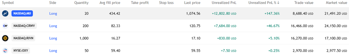 PnlForFamily's tweet photo. still holding $MU

up over 147% now

not because I knew exactly where it would go

just because I stopped trying to predict every pullback

biggest lesson this year:

sometimes the hardest thing is simply sitting on a winner

#stocks #swingtrading https://t.co/YeU23SVBCG