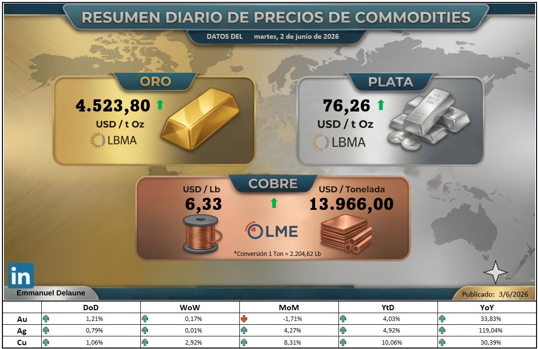 DelauneEmmanuel's tweet photo. #Commodities #Minería #Oro #Plata #Cobre #Metales #Mercados #Energía #TransiciónEnergética #LME #LBMA https://t.co/IR8s0qh1B2