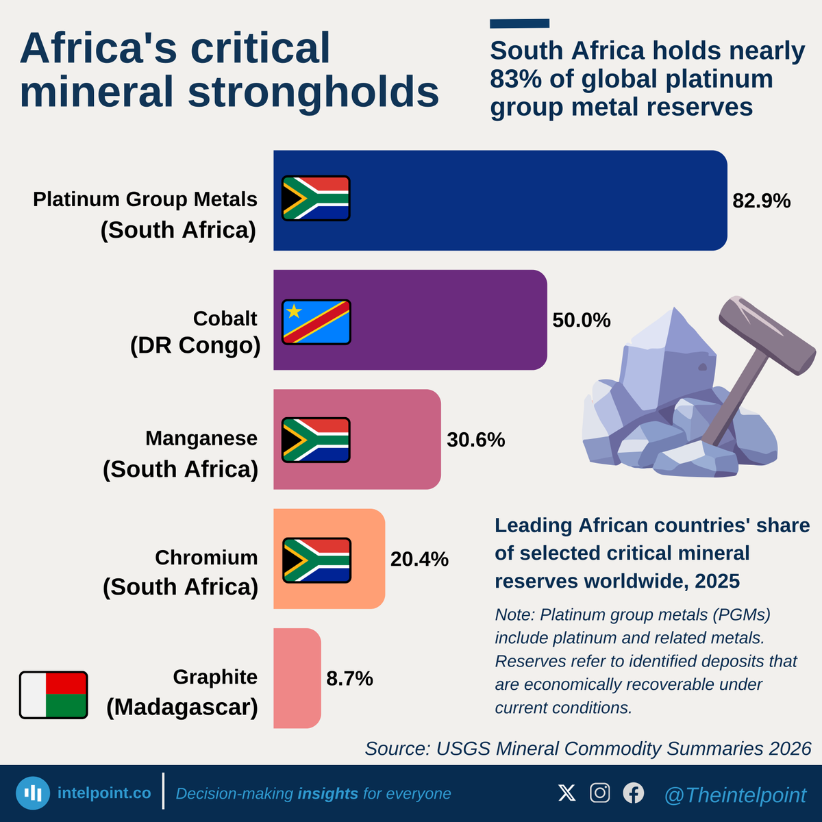 TheIntelpoint's tweet photo. Major economies are trying to secure critical mineral supply chains outside China, and Africa is central to that race.

South Africa alone holds nearly 83% of global platinum group metal reserves and over 30% of manganese reserves, while the DRC accounts for half of global cobalt reserves. Madagascar also holds almost 9% of global graphite reserves.

This is why South Africa is pushing for more beneficiation, processing, and industrial development as the EU launches a €12bn investment push in the country. The DRC has also moved to control cobalt exports through quotas, showing how mineral-rich countries are trying to gain more influence over value, pricing, and supply.
