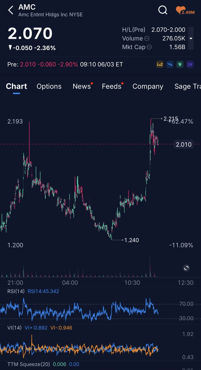 AMKCShaw's tweet photo. A pull back to $1.72 would make a nice cup and handle which would take price back up to $2.69. $AMC https://t.co/lQHcBJ52tv