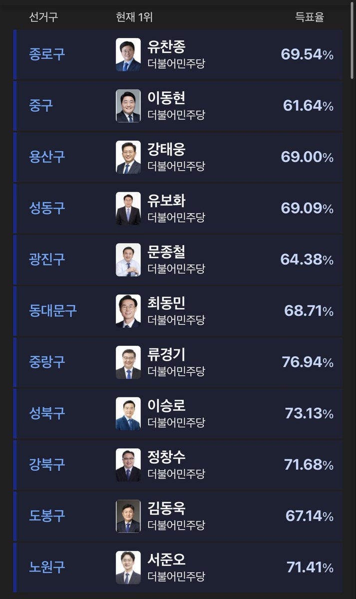 ganziboy11's tweet photo. 서울 구청장 25석 득표율 근황

구청장 선거가 원래 이정도로 압도적인가요? 

70%에 육박하는 곳이 넘쳐납니다 ㄷㄷ https://t.co/2IanWniUxW