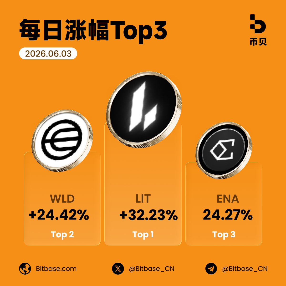 Bitbase_cn's tweet photo. 📈 #币贝每日涨幅榜| 06月03日

🚀 $LIT +32.23%
🚀 $WLD +24.42%
🚀 $ENA +24.27%

👉立即交易:https://t.co/WB0GAxYAGB https://t.co/sBMZksKGr3